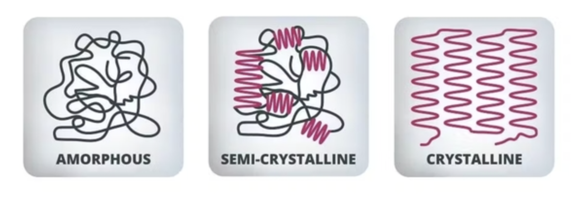 Semi-Crystalline vs Amorphous