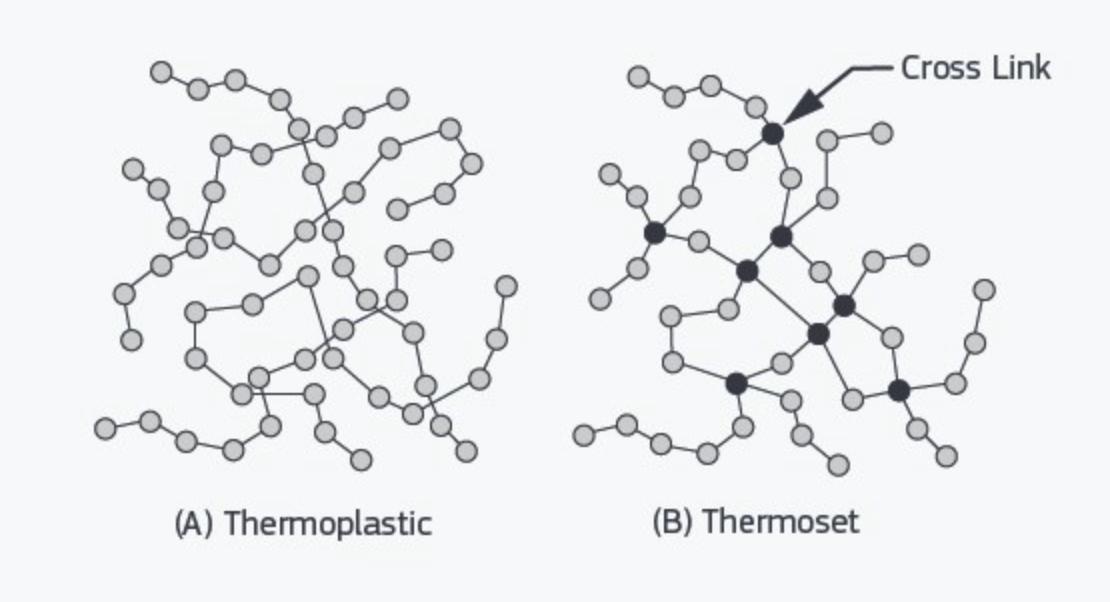 Thermoset vs Thermoplastic