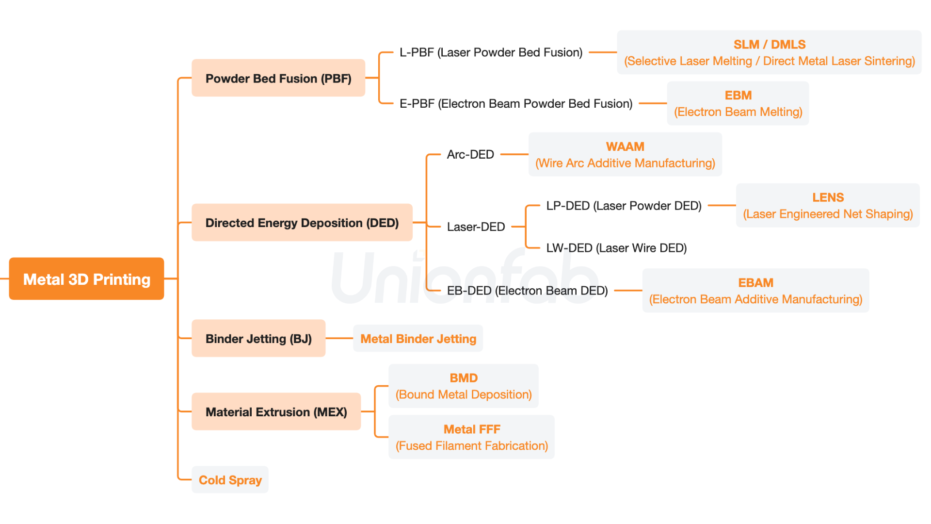 Metal 3D Printing Technologies Mindmap