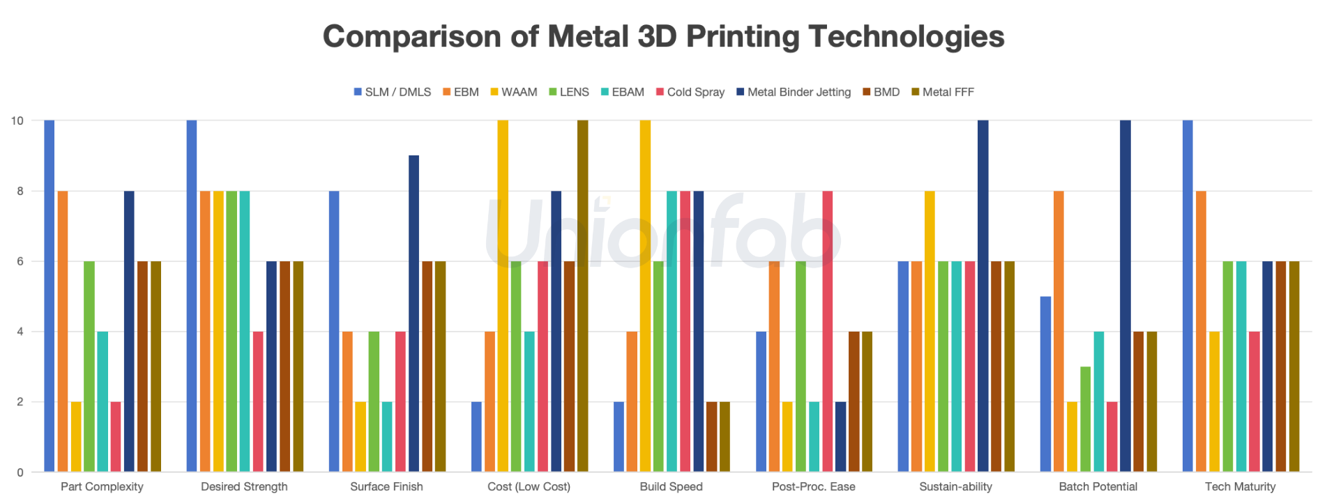Comparison of Metal 3D Printing Technologies