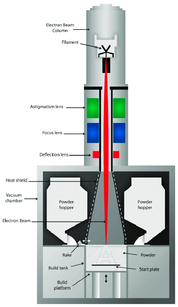 Schematic of the EBM process  Source: researchgate.net