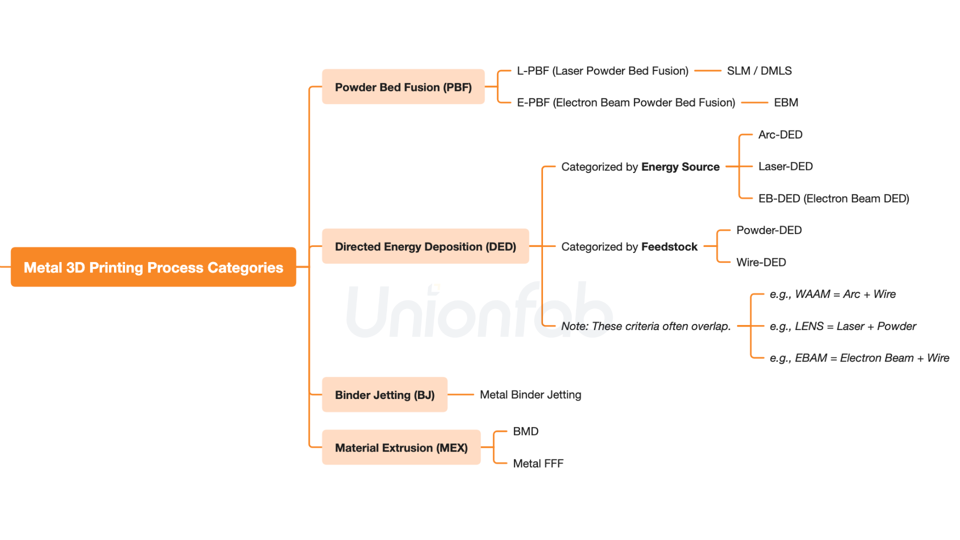 metal 3d printing process categories mind map