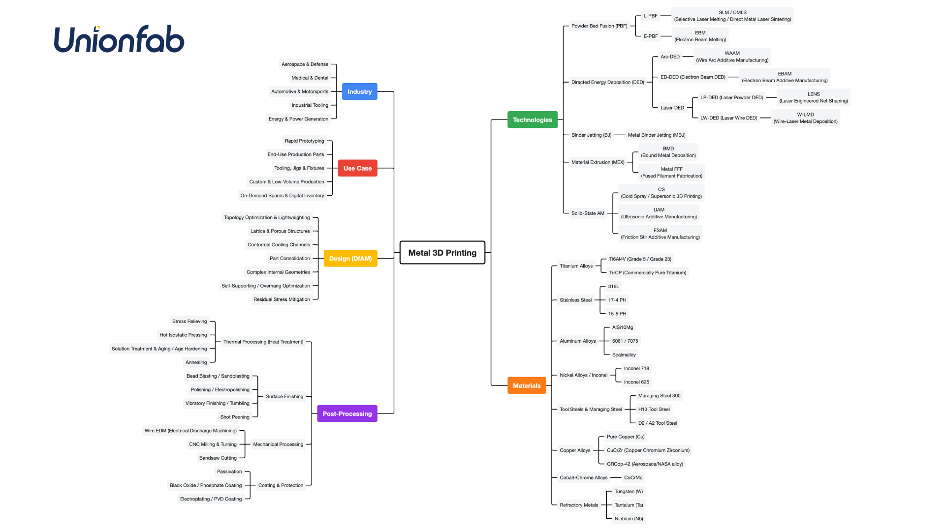 metal 3d printing mind map