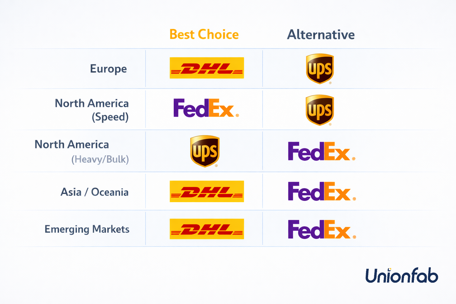 how to choose the best carrier for your shipping?