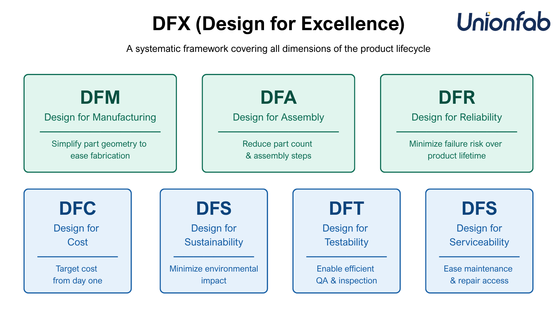 DFX Framework