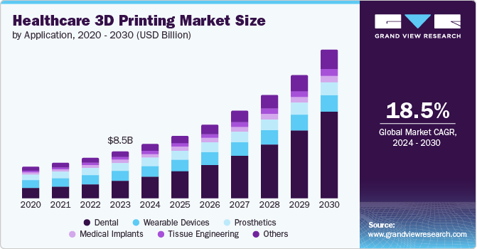Healthcare 3D Printing Market Size