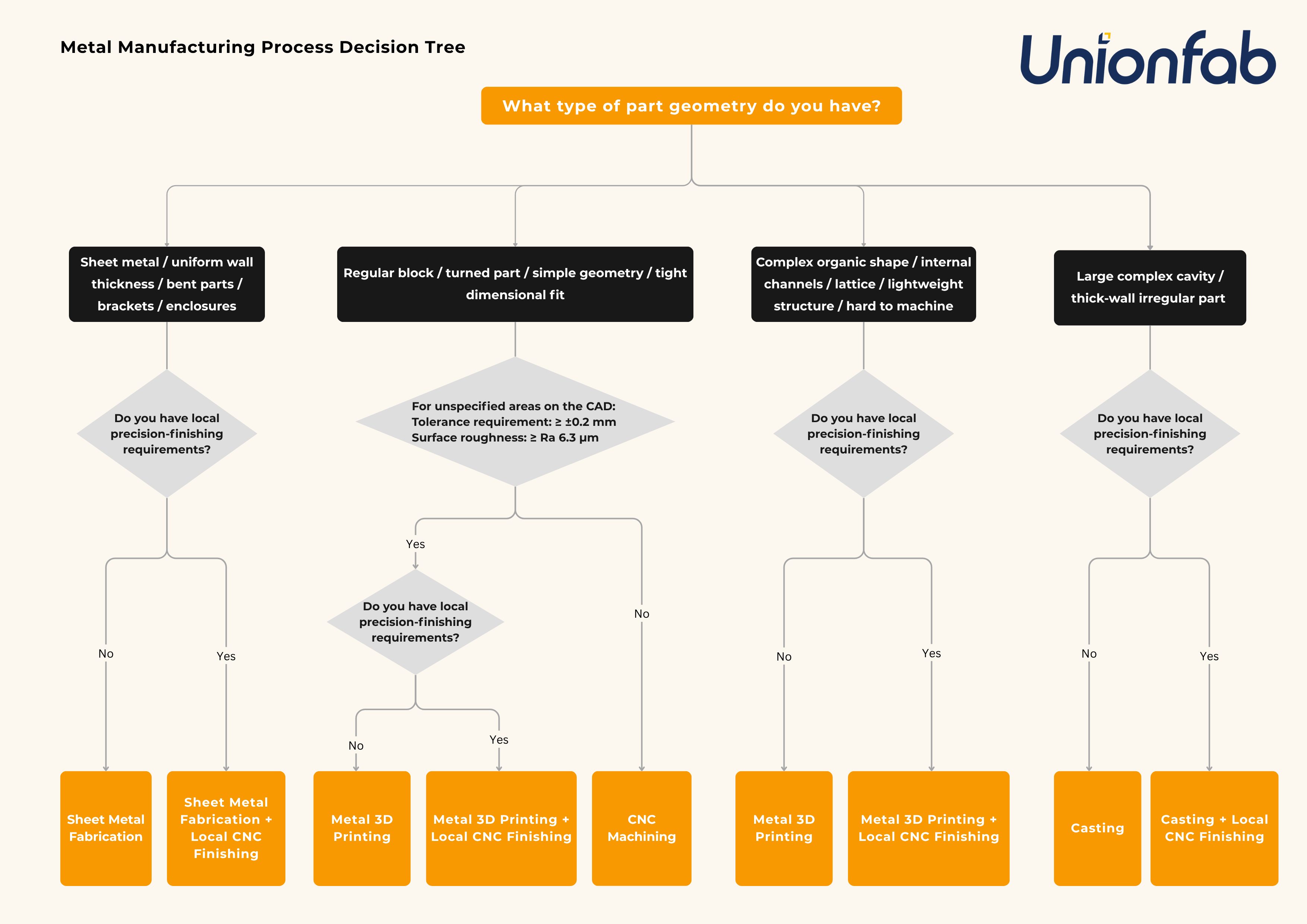 Decision Tree for Metal Manufacturing Process Selection by Unionfab